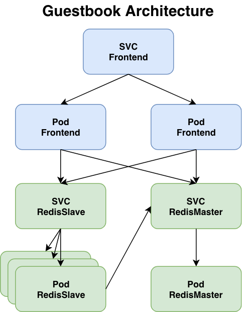 The Guestbook Architecture